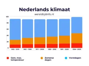 Nederlands-klimaat-grafiek-wereldtijdinfo.nl